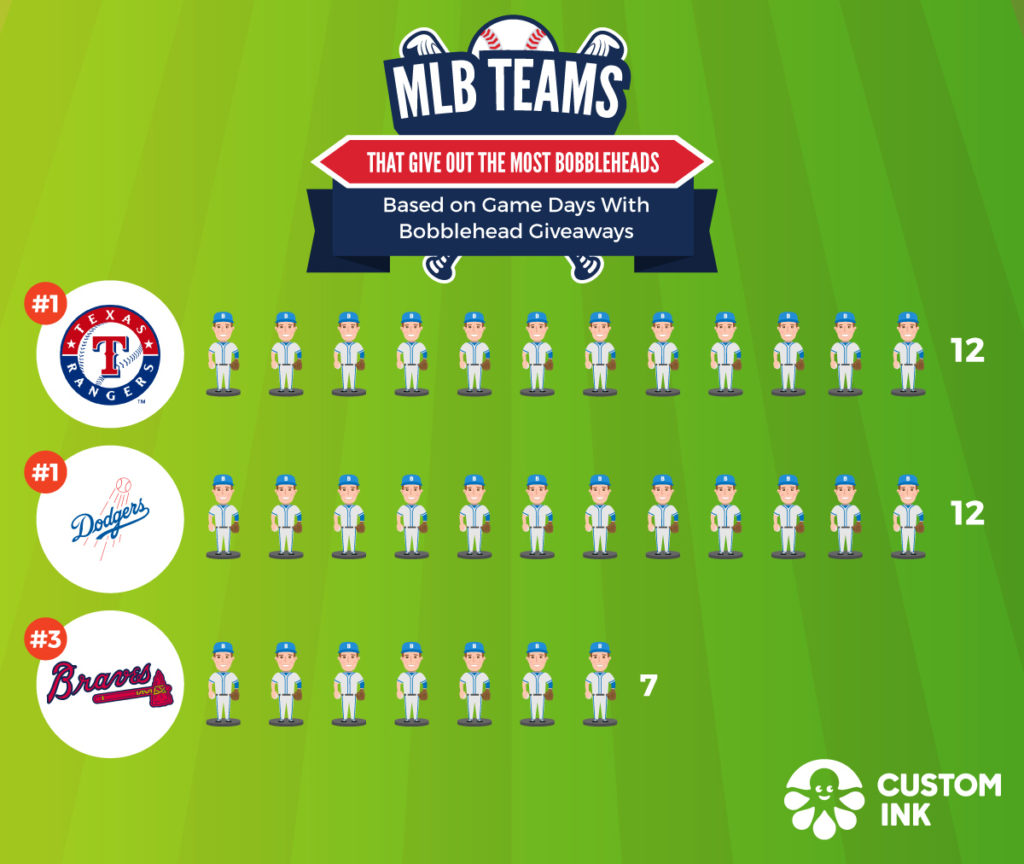 The teams that offer the most MLB bobblehead giveaways