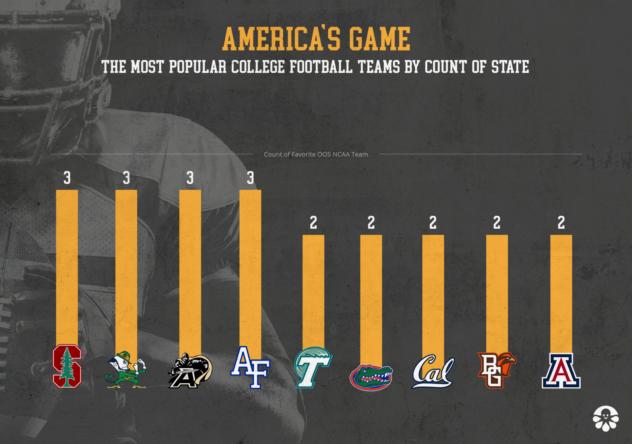 Most Popular Out of State NCAA Football Teams Chart