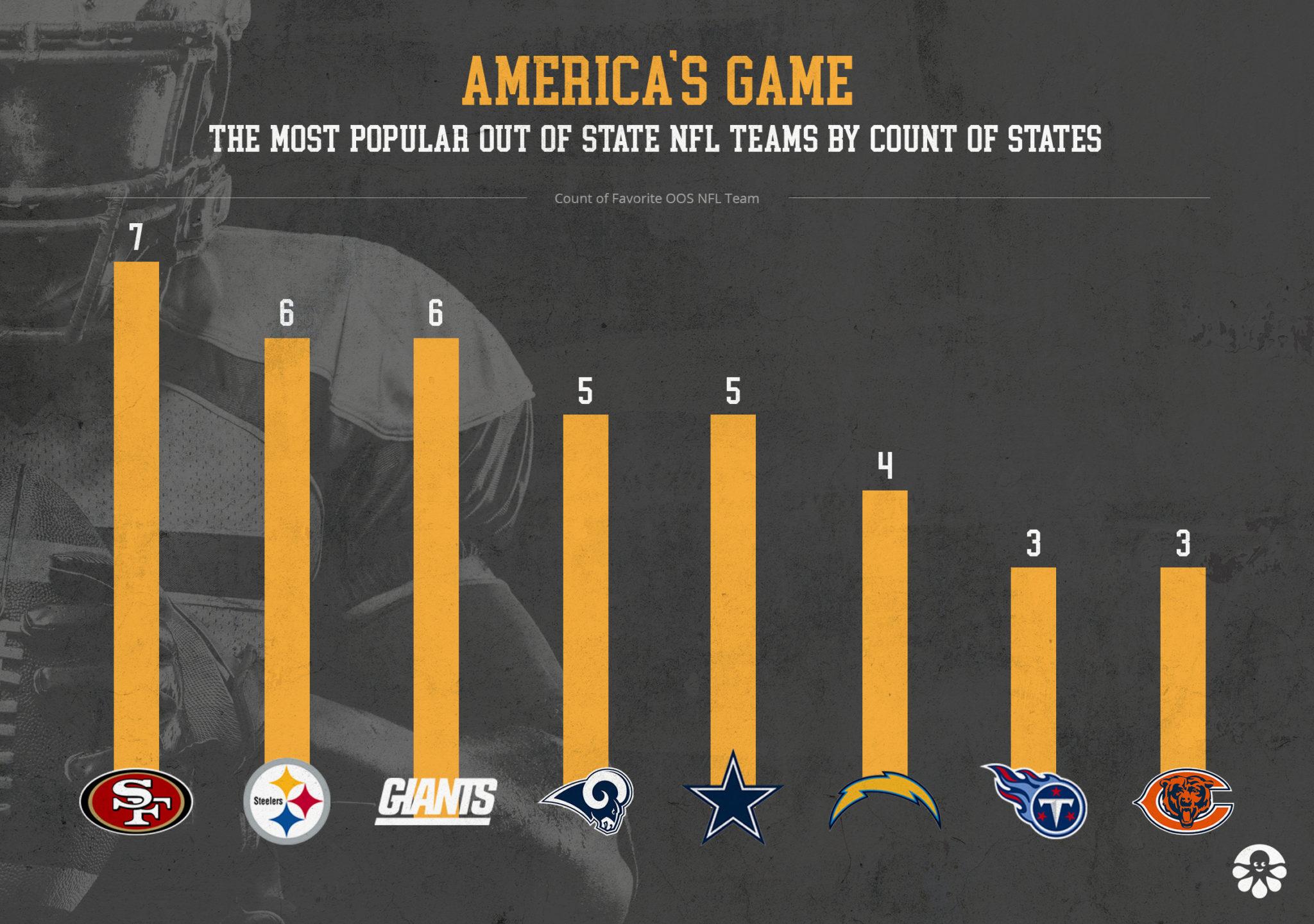 Most Popular Out of State NFL Teams Chart