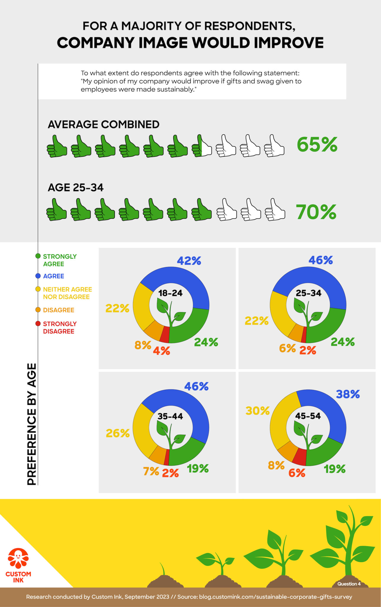 An infographic titled “For a Majority of Respondents, Company Image Would Improve” and displaying the survey question “To what extent do respondents agree with the following statement: ‘My opinion would improve if gifts and swag given to employees were made sustainably.’” Beneath that is a chart indicating that 65% of all respondents agreed with the statement, and 70% of respondents aged 25-34 agreed. At the bottom are four pie charts showing the breakdown of the results by age: 18-24: Strongly Disagree (4%), Disagree (8%), Neither Agree nor Disagree (22%), Agree (42%), Strongly Agree (24%) 25-34: Strongly Disagree (2%), Disagree (6%), Neither Agree nor Disagree (22%), Agree (46%), Strongly Agree (24%) 35-44: Strongly Disagree (2%), Disagree (7%), Neither Agree nor Disagree (26%), Agree (46%), Strongly Agree (19%) 45-54: Strongly Disagree (6%), Disagree (8%), Neither Agree nor Disagree (30%), Agree (38%), Strongly Agree (19%)