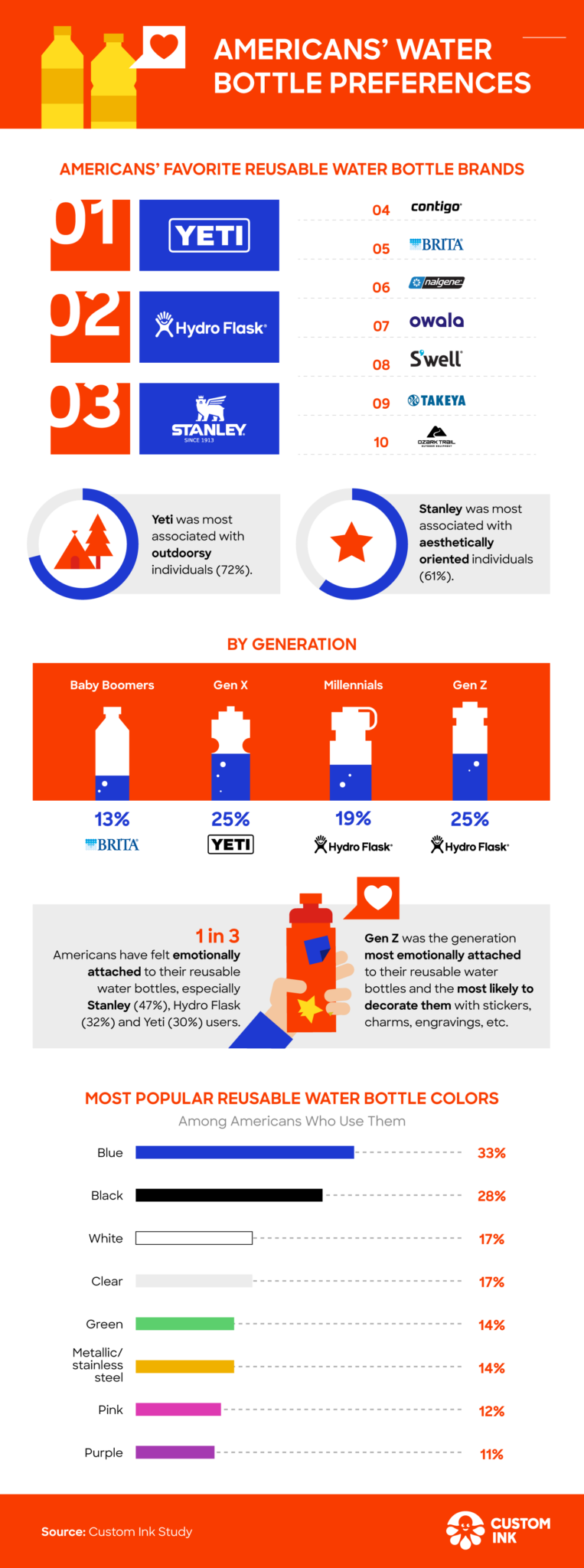 Infographic that explores Americans' water bottle preferences. 