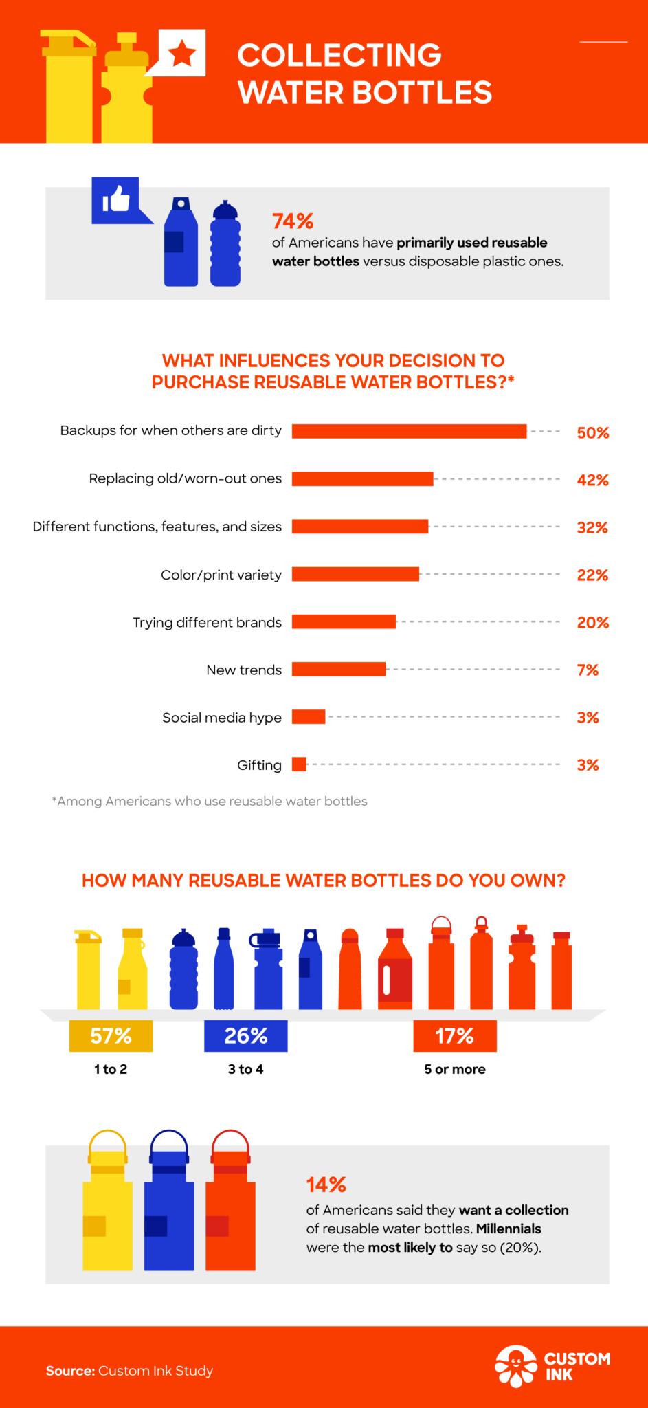 Infographic that explores Americans thoughts about owning several reusable water bottles.