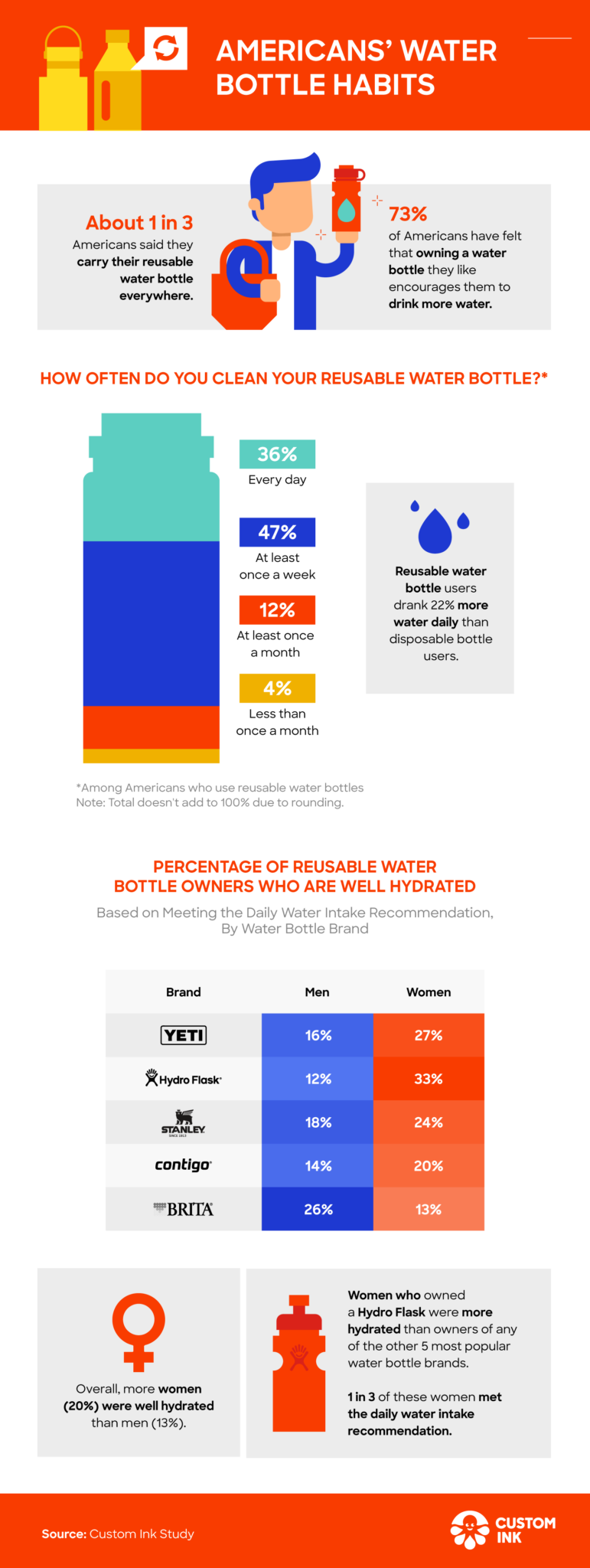 Infographic that explores Americans' hydration and water bottle hygiene habits. 