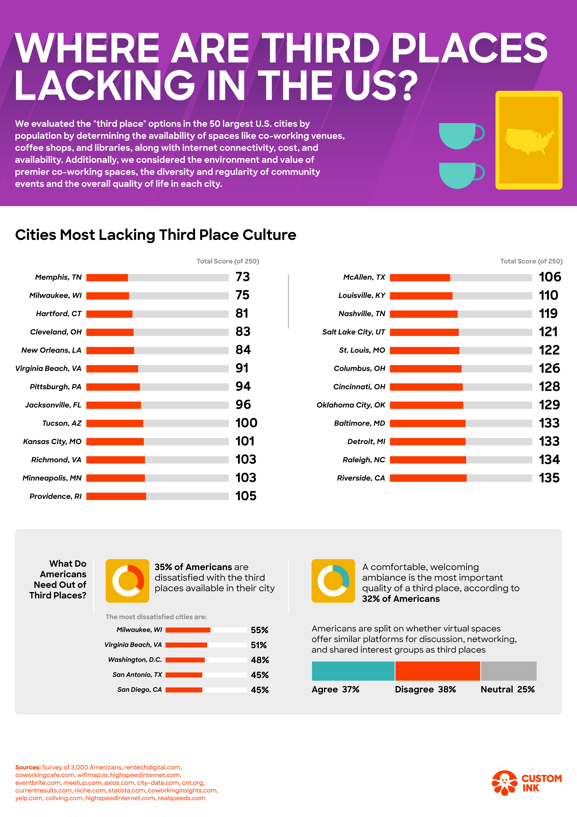 the worst cities for third places in the US
