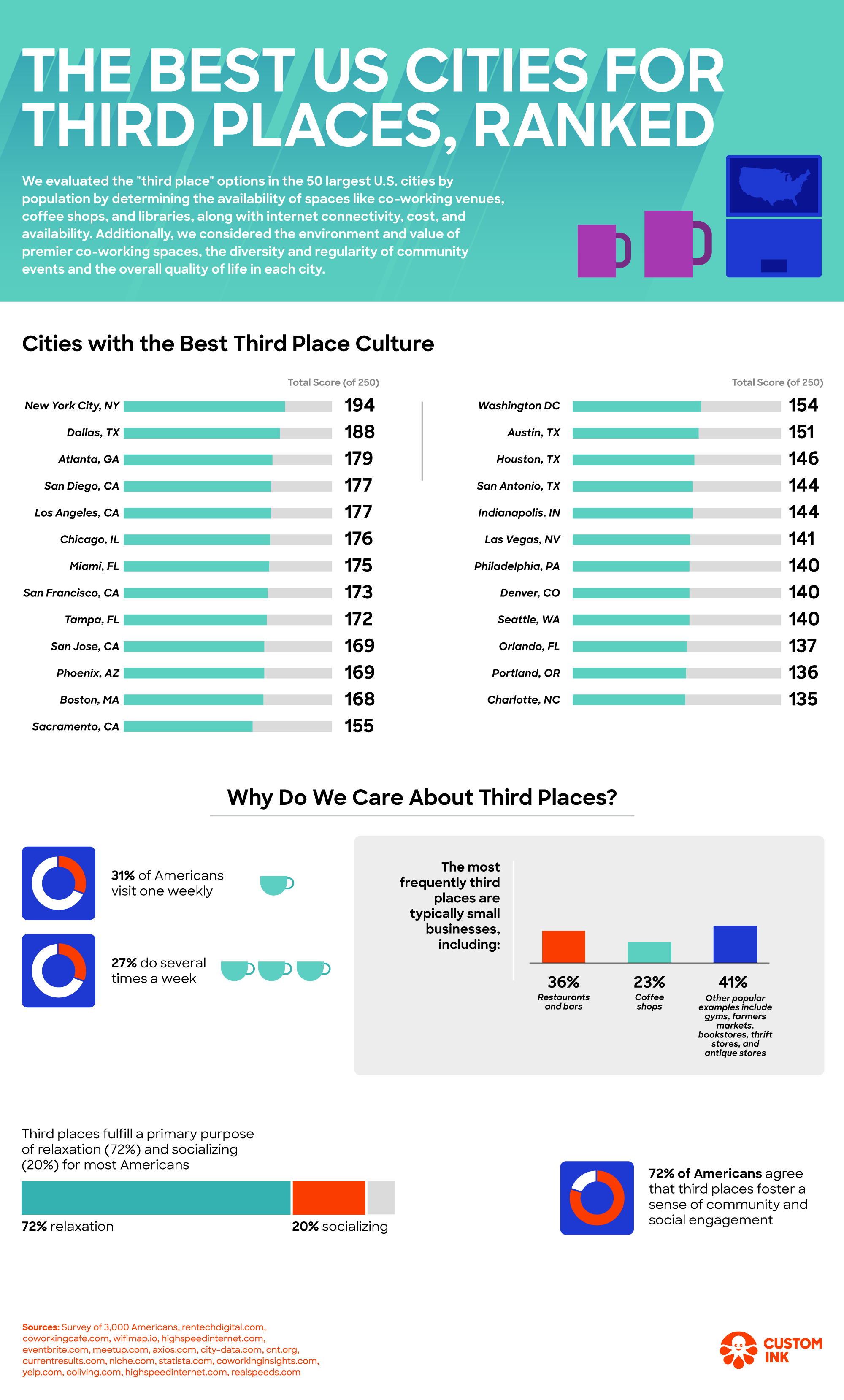 the best cities for third places in the US