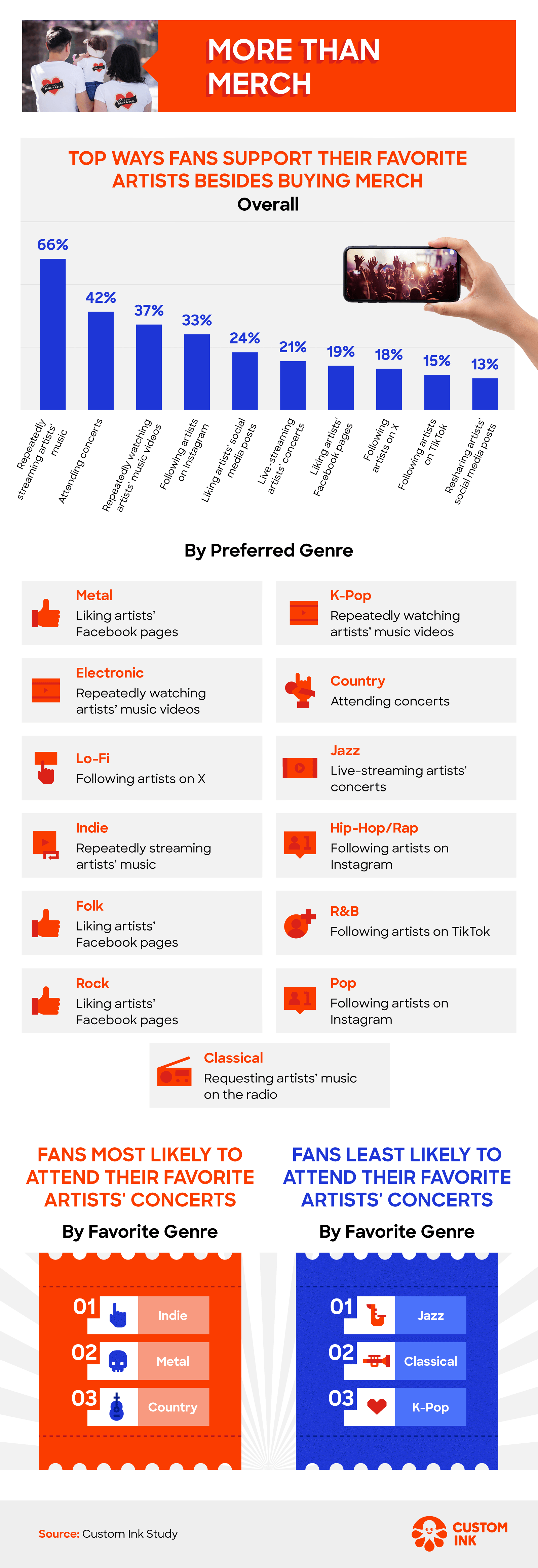 Table of how fans support their favorite artists