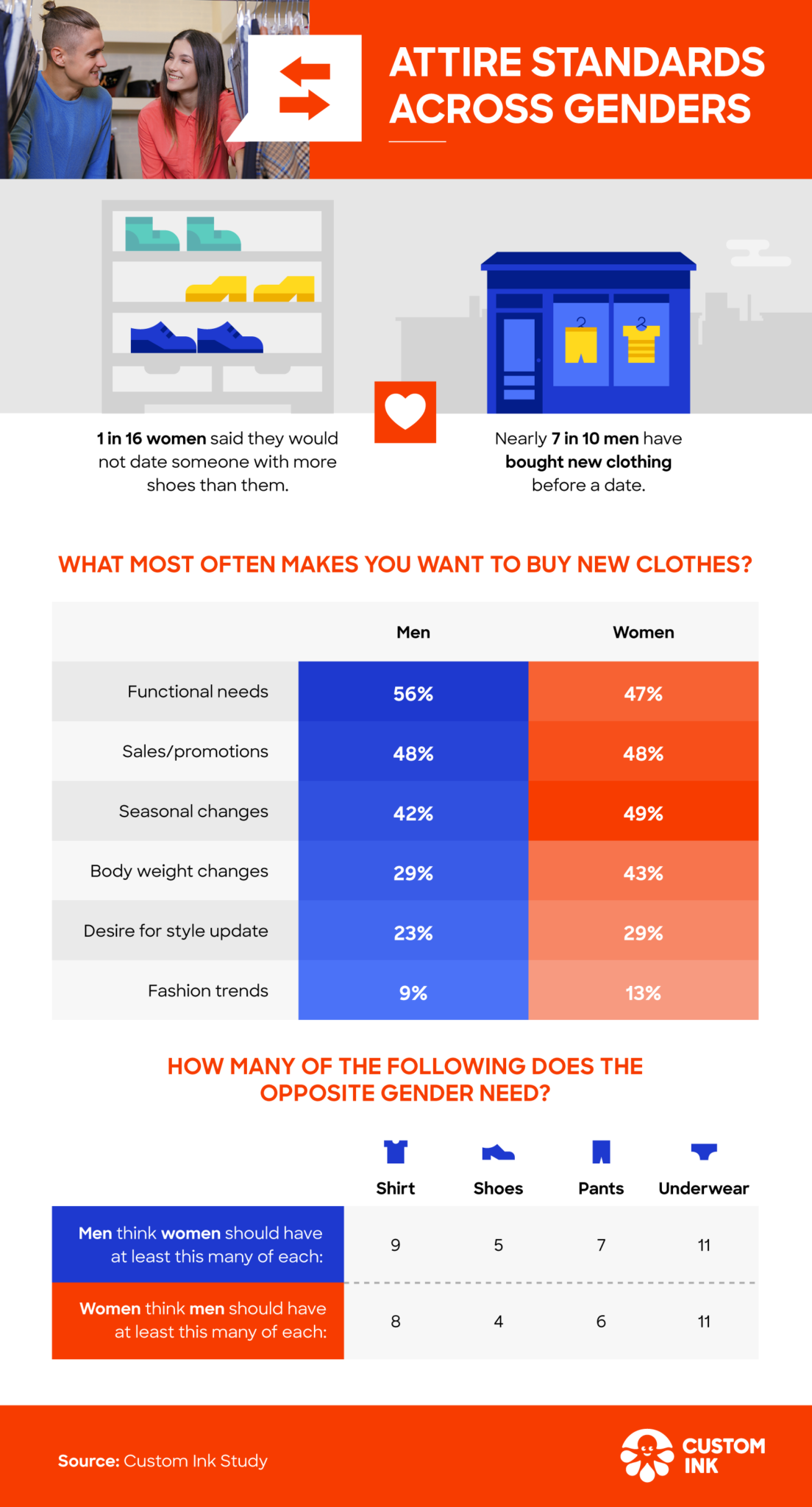 Exploring drivers to buy new clothes and how much one needs by gender