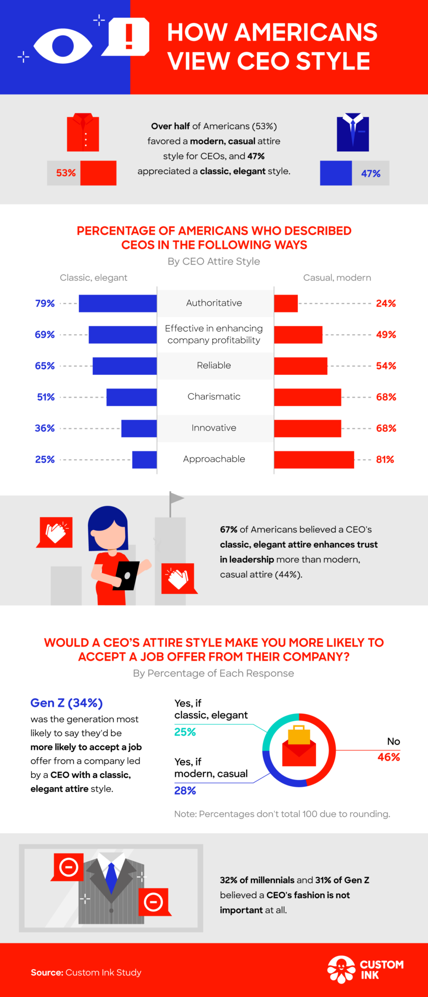 How Americans view CEOs dressing style