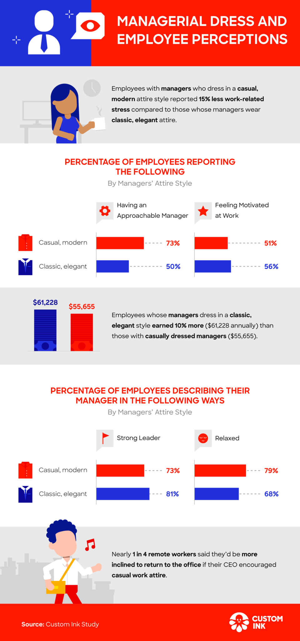 Managerial dress and employee perceptions