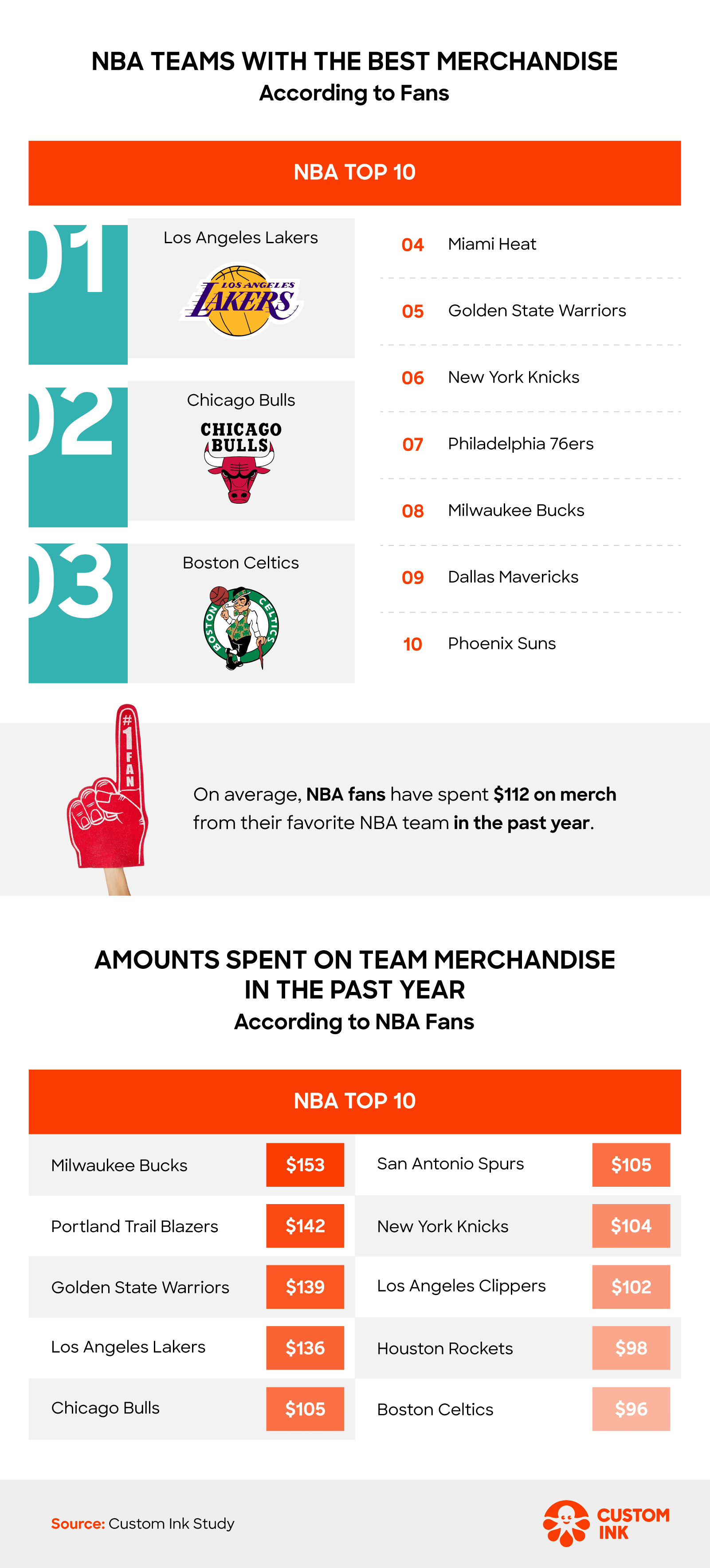 NBA teams with the best merchadinse