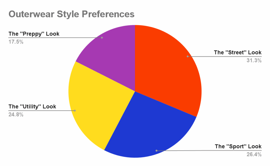 chart showing respondent's answers to a question around outerwear style preferences