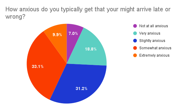 graph showing how anxious people are to order and organize swag