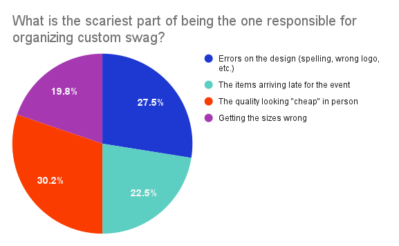 graph showing the scariest part of being the swag organizwr