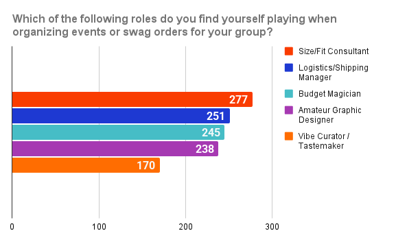 graph showing the following roles organizers take when organizing events and swag